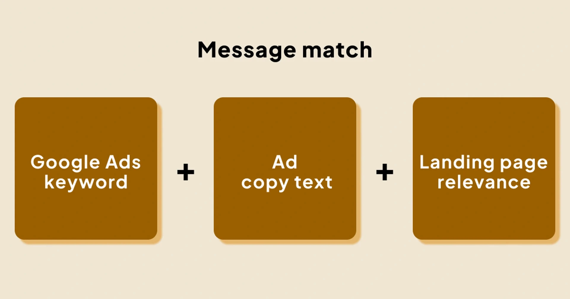 Message match: Google Ads keyword + Google Ad copy text + Landing page relevance