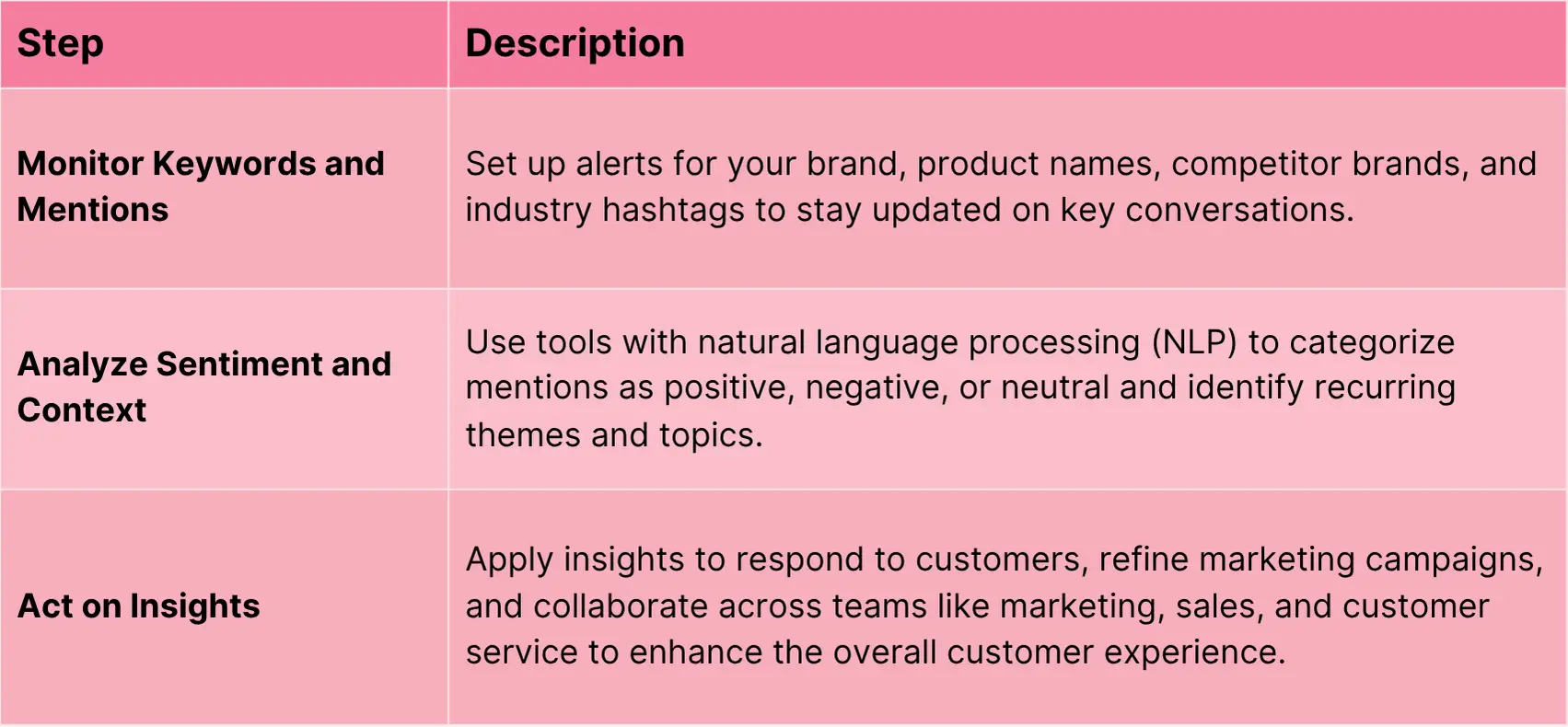 How Social Listening Works and How it Differ from Monitoring