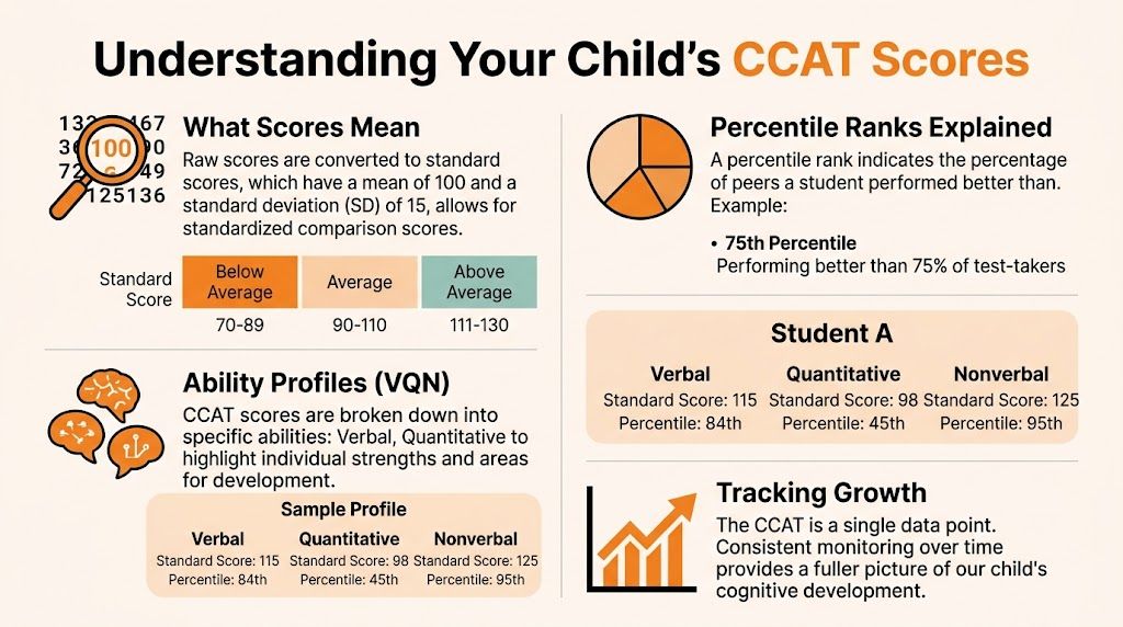An infographic explaining how to understand a child's CCAT scores, including standard scores and percentile ranks.