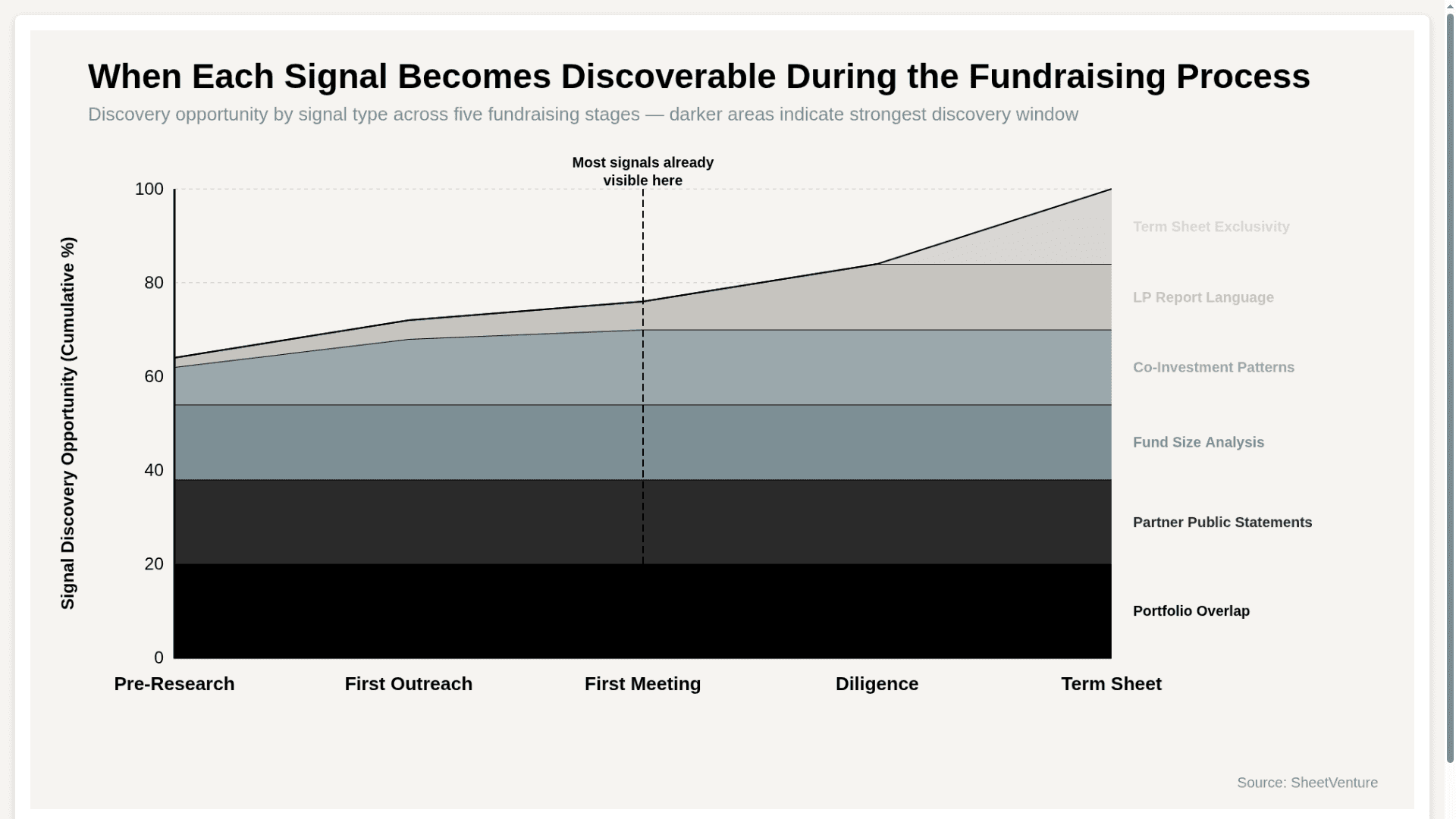 Signal Becomes Discoverable during Founder 