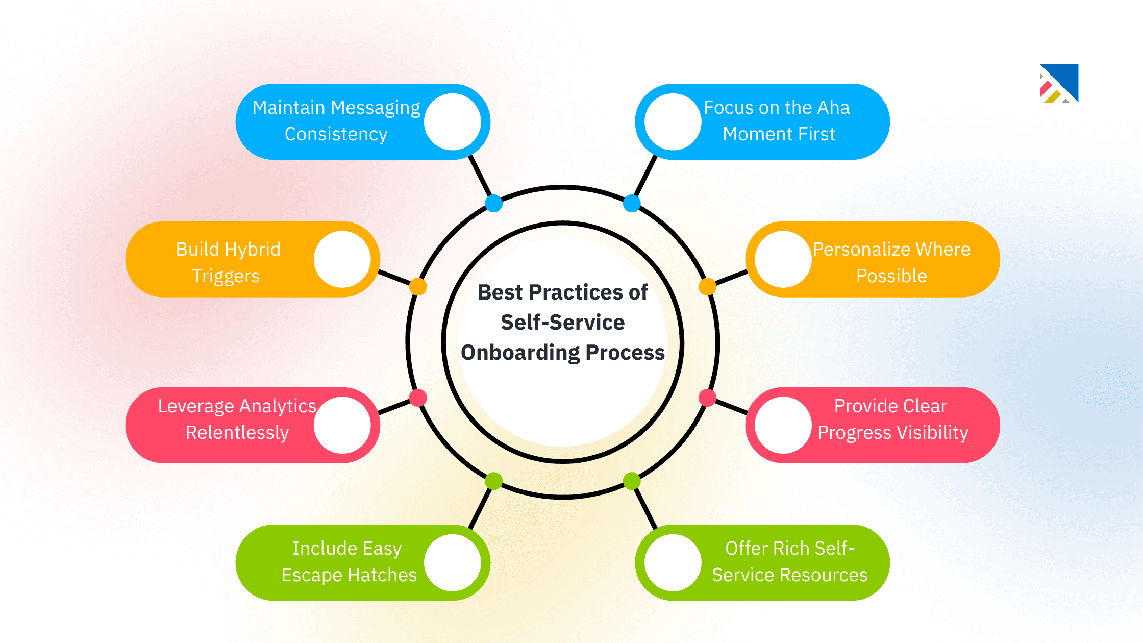 Best Practices for Building an Effective Self-Service Onboarding Process