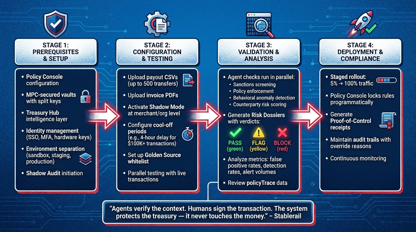 Shadow Mode Implementation Workflow: From Setup to Live Deployment