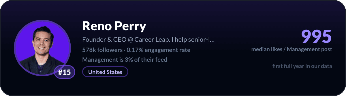 Reno Perry, number 15 LinkedIn management creator: 995 median likes per management post, 578k followers