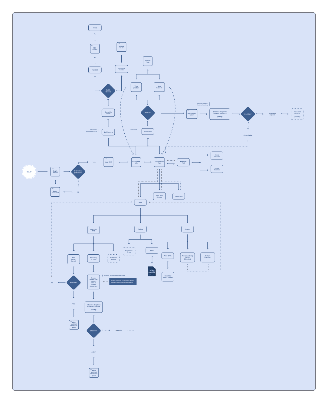 A user flow diagram mapping the logical path from task selection to planogram execution, including decision nodes for error handling and verification.