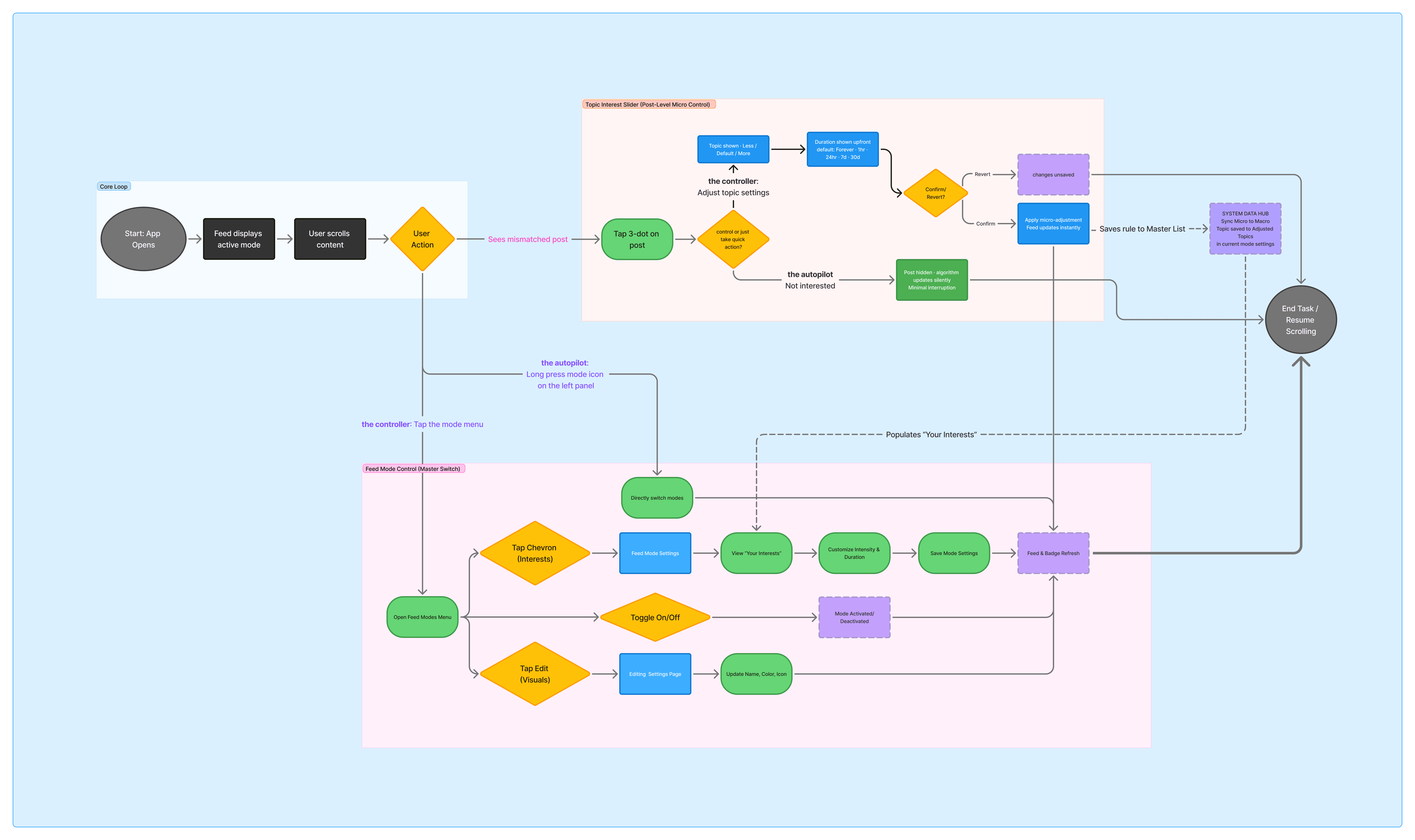 Connected feed-control experience