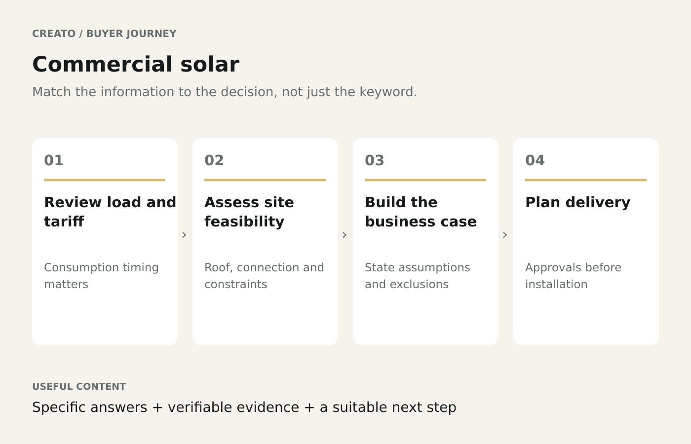 Commercial solar buyer journey: Review load and tariff → Assess site feasibility → Build the business case → Plan delivery.