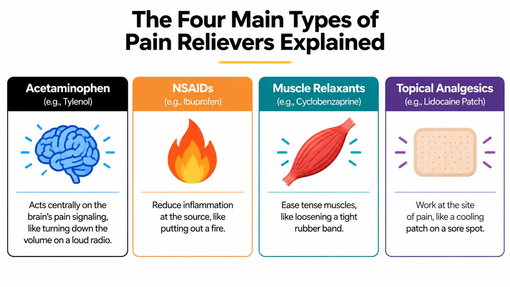 An infographic titled The Four Main Types of Pain Relievers Explained, comparing acetaminophen, NSAIDs, muscle relaxants, and topical analgesics.