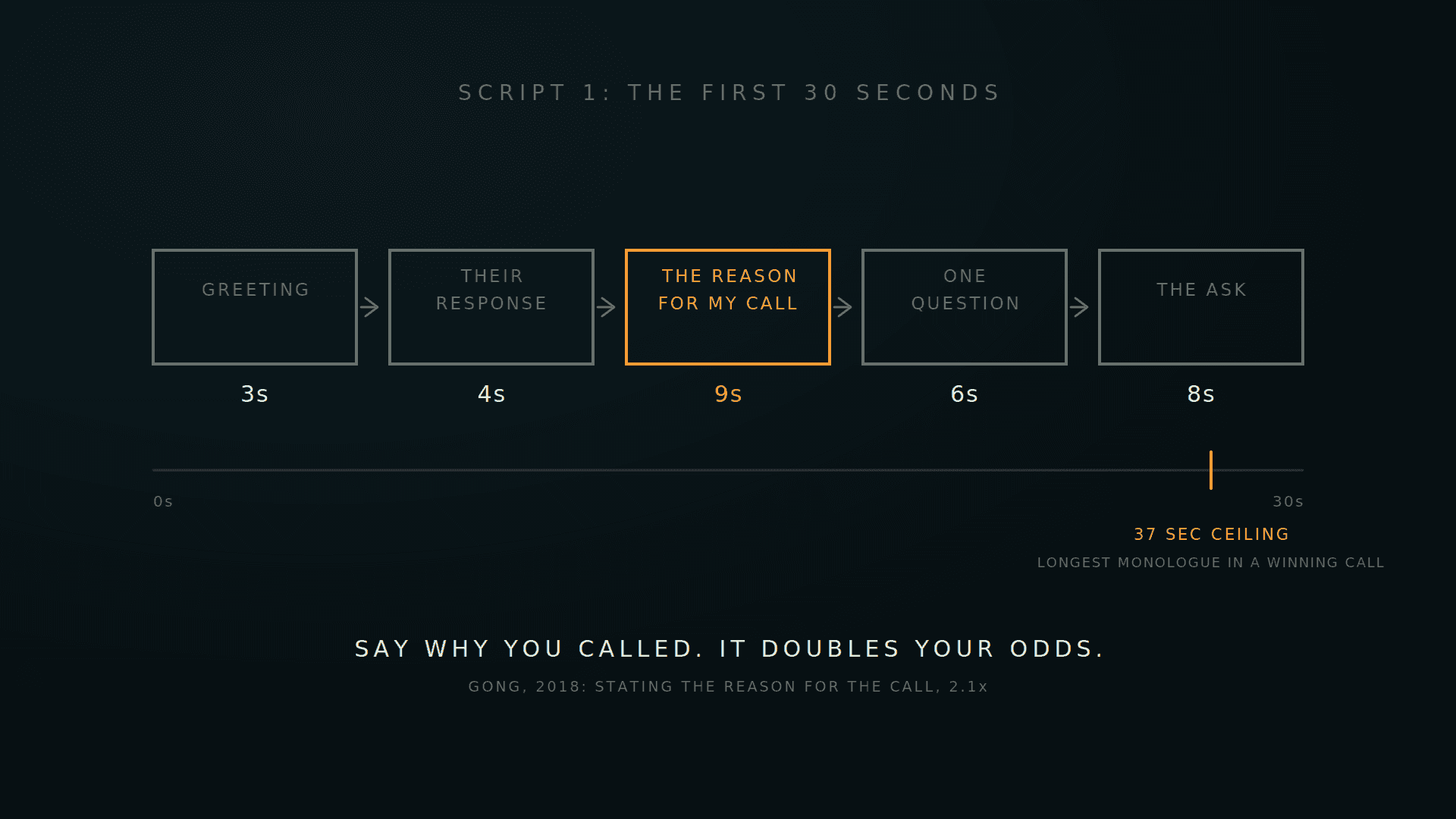 The 30 second script as five timed steps with a 37 second monologue ceiling marked