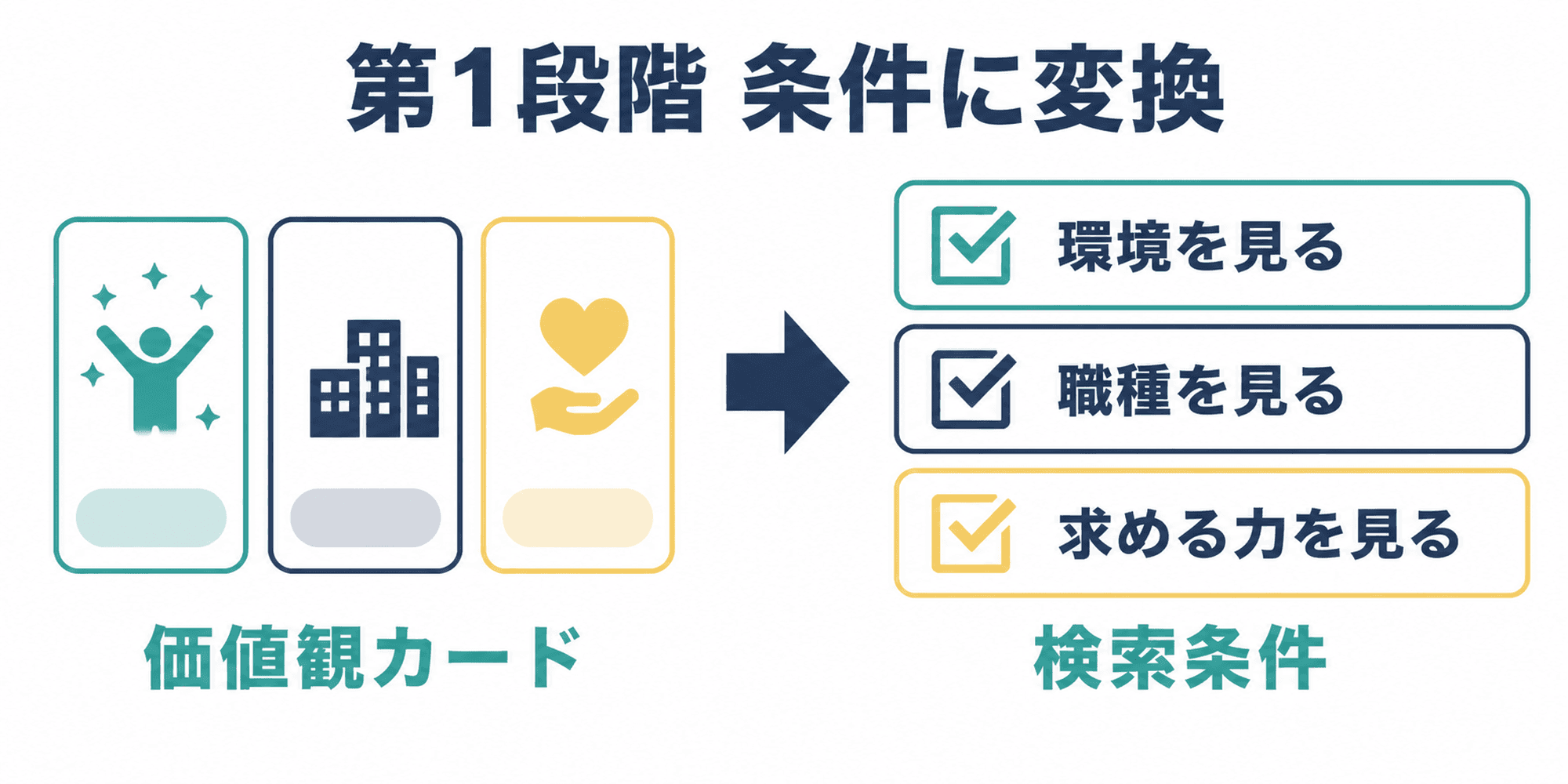 就活軸を企業選びの条件に変換する方法