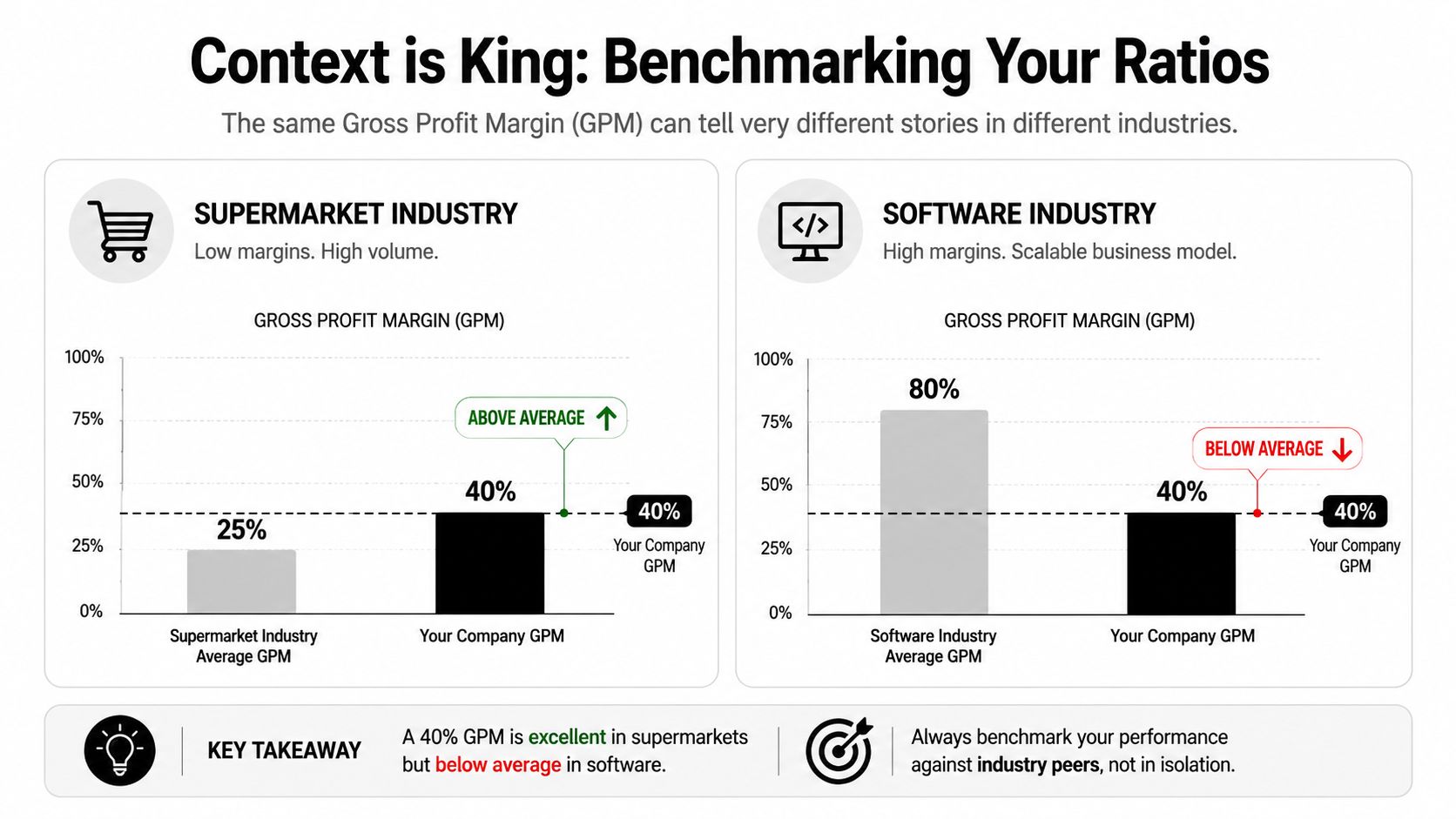 A bar chart comparing gross profit margins of supermarket and software industries to benchmark company performance.