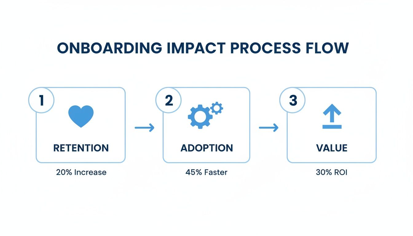 Diagram illustrating the onboarding impact process flow with steps for retention, adoption, and value.