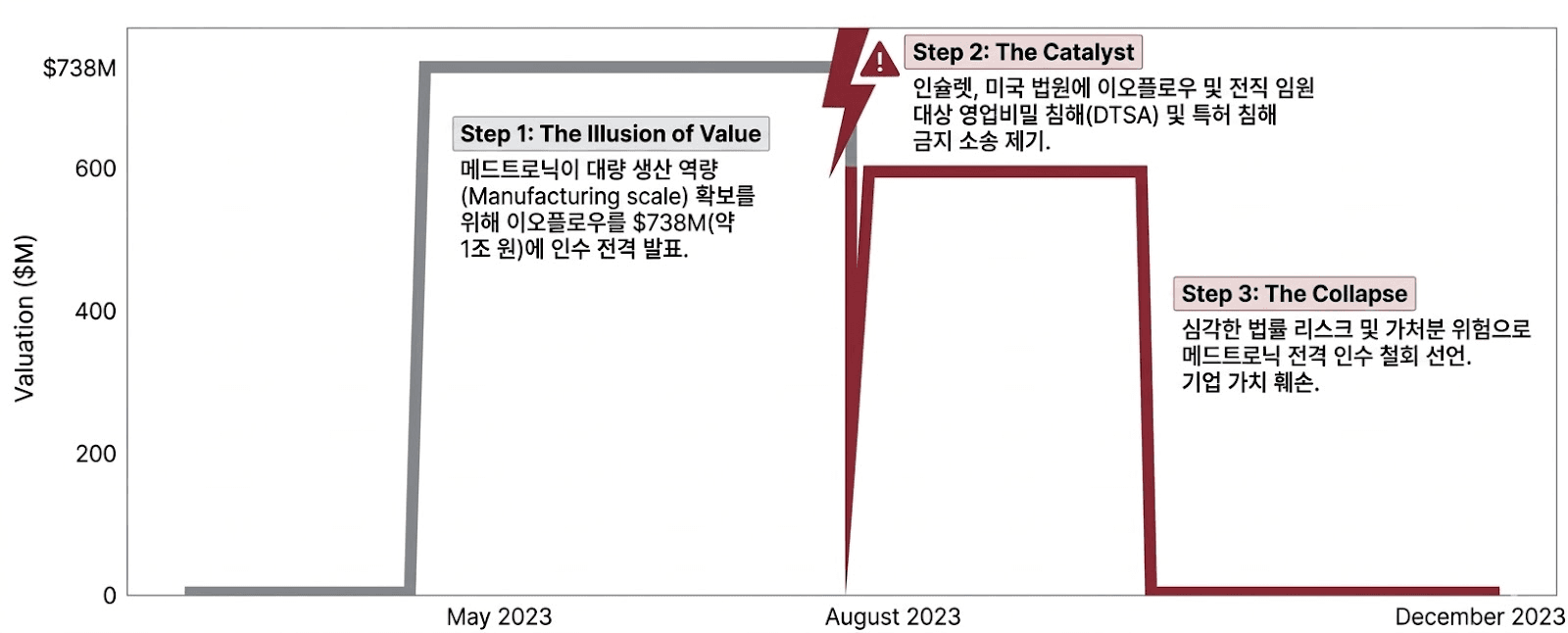 이오플로우 M&A 딜 타임라인