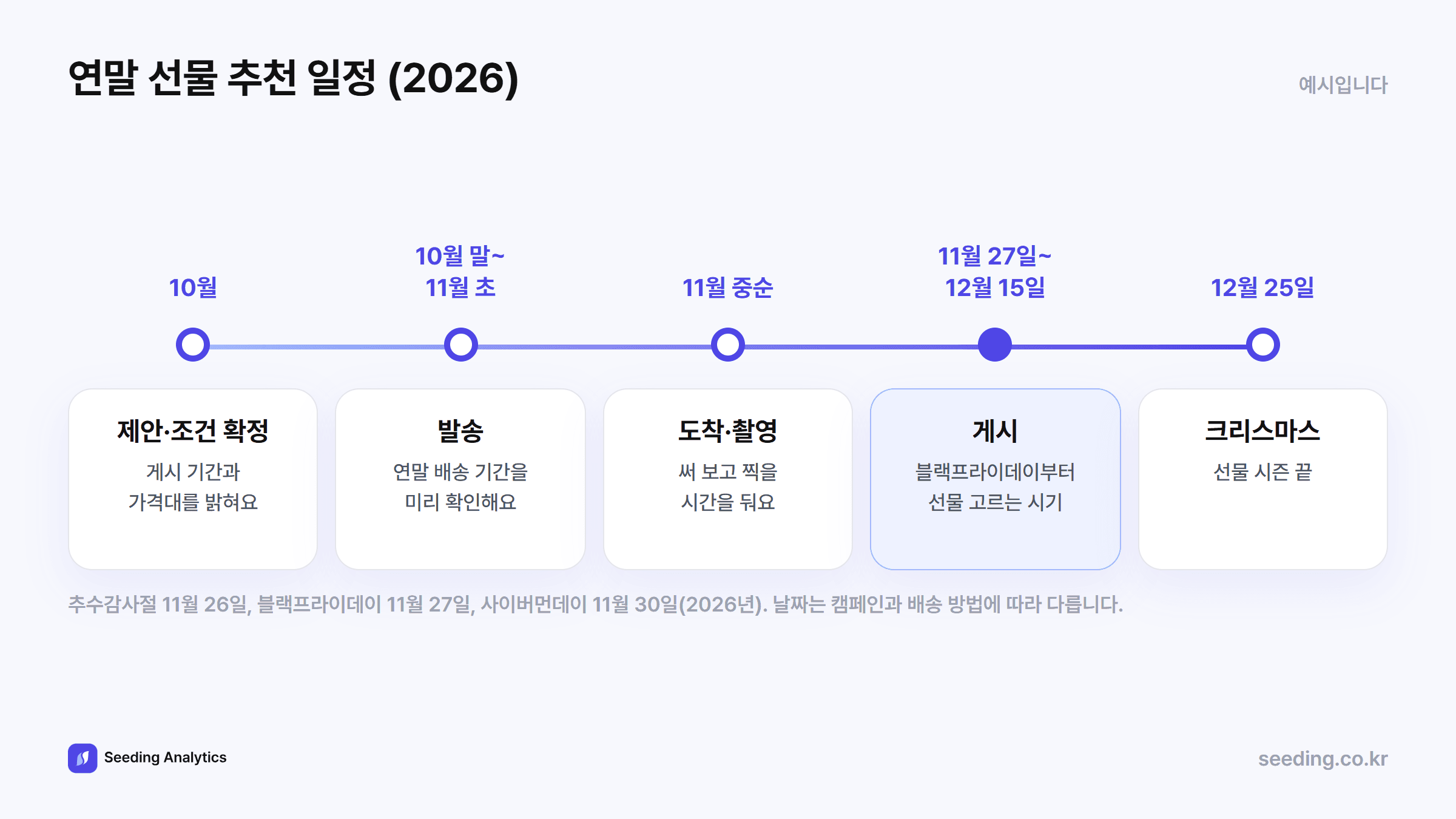 연말 선물 추천 일정 예시: 10월 제안과 조건 확정, 10월 말에서 11월 초 발송, 11월 중순 도착과 촬영, 11월 27일부터 12월 15일 게시, 12월 25일 크리스마스