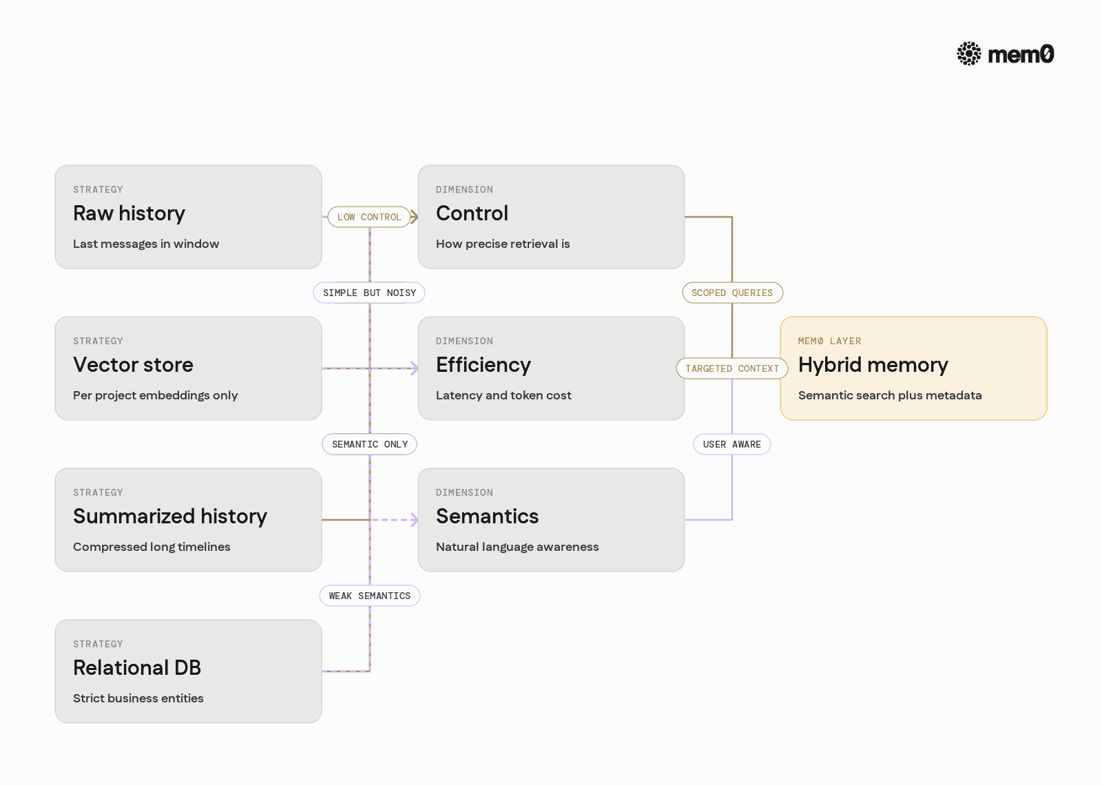 Summarizes the comparison table into a compact visual that contrasts raw history, manual vector stores, summarization, external DBs, and Mem0 as a hybrid layer. This supports architectural decisions about when to introduce Mem0 for context queries.