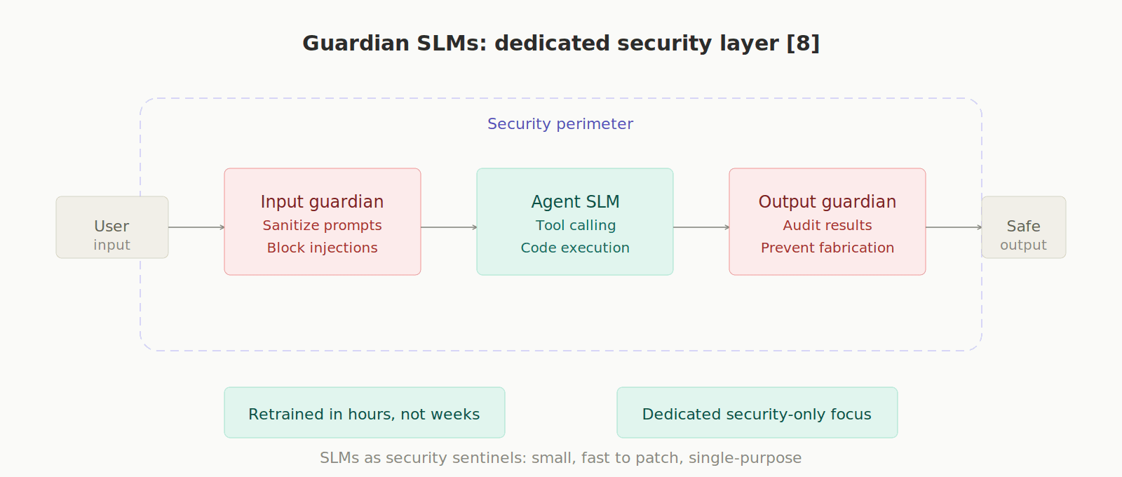 Guardian SLMs: dedicated security layer