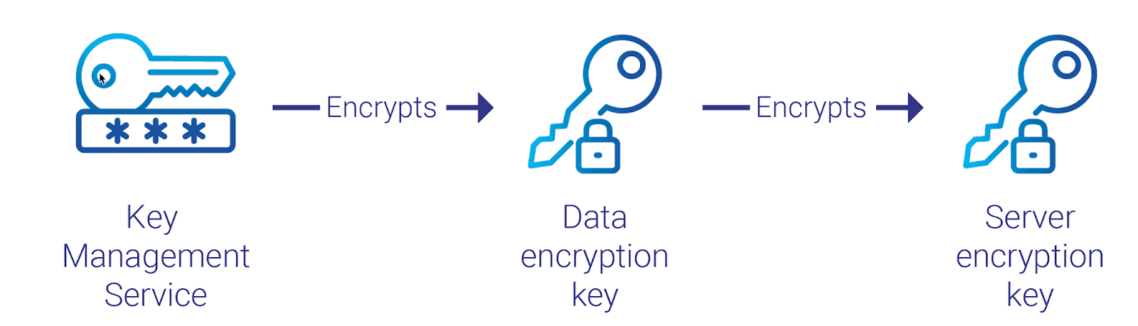The process of Bring Your Own Key