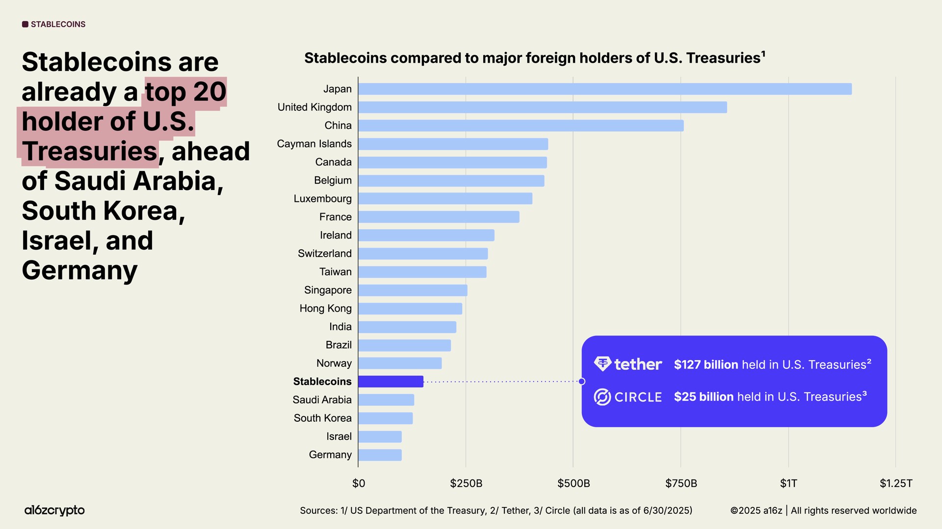 U.S. Treasuries held by stablecoin issuers compared to countries. State of Crypto 2025.