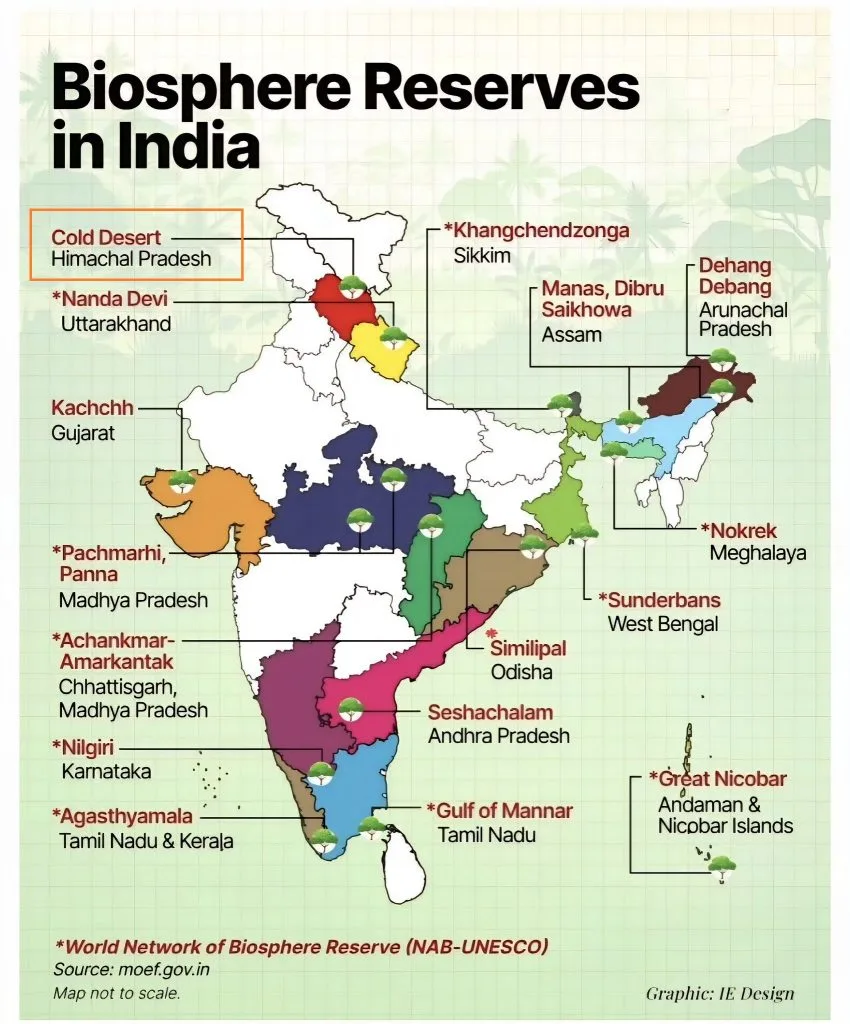 Map showing India's 18 Biosphere Reserves across different states.