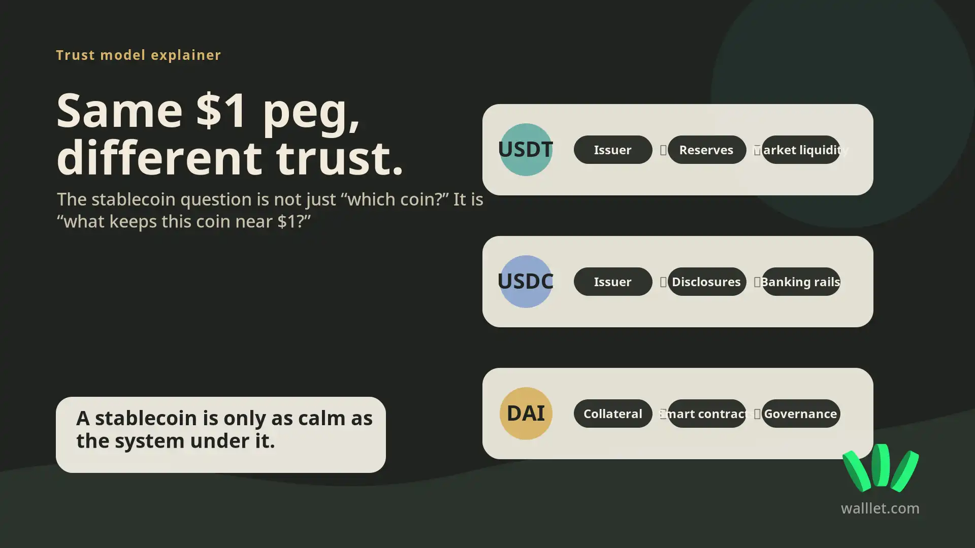 Stablecoin trust model explainer comparing USDT, USDC, and DAI by reserves, disclosures, collateral, and governance.
