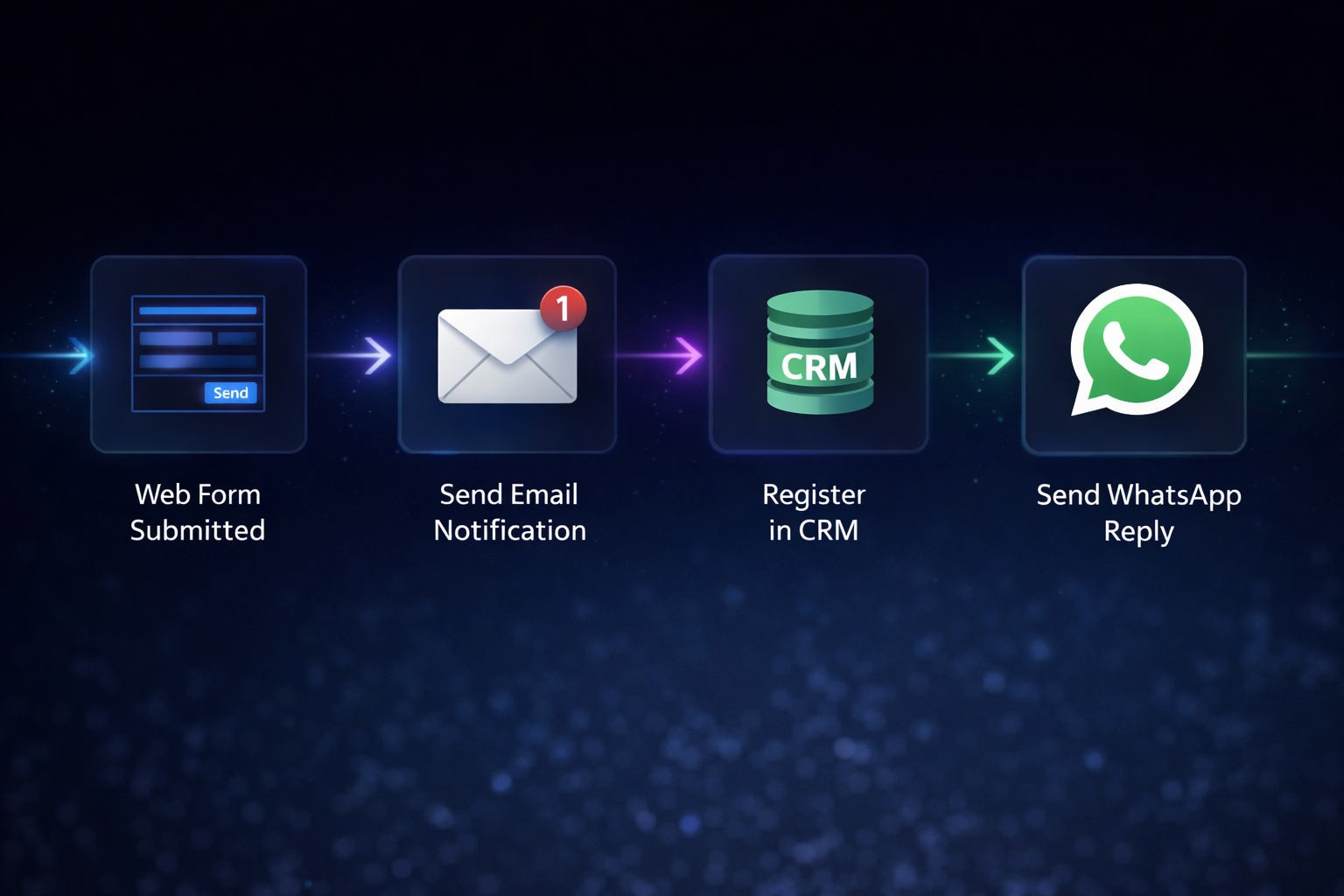 Diagrama de flujo de automatización con IA que conecta formulario web, email, CRM y WhatsApp