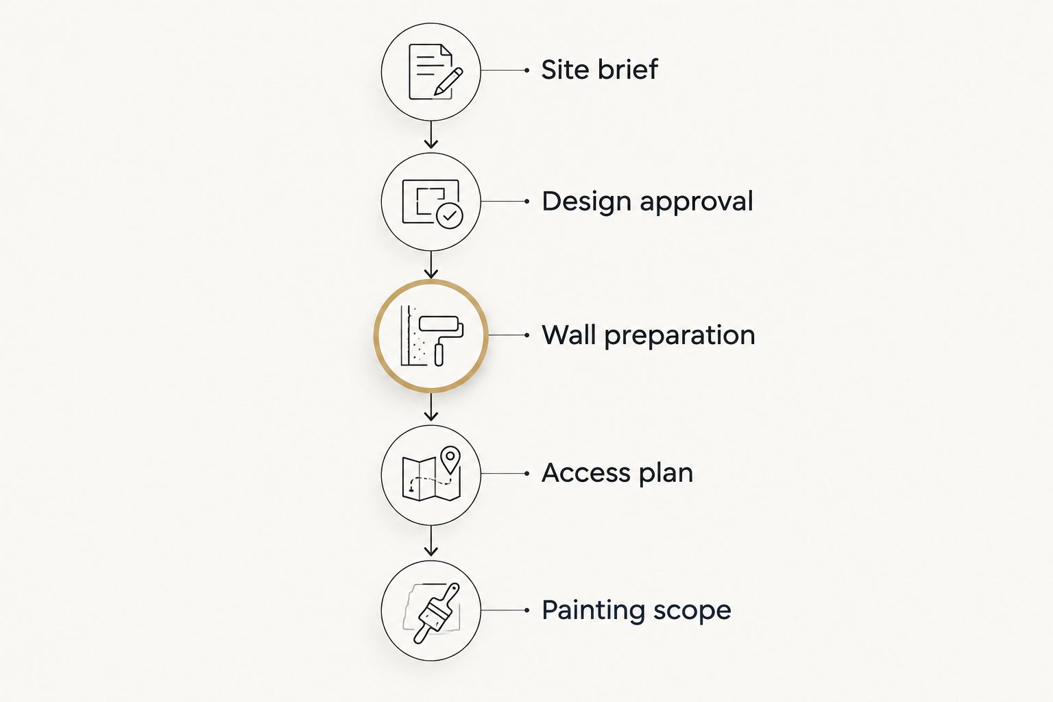Five phases of a mural commission from the site brief through painting scope