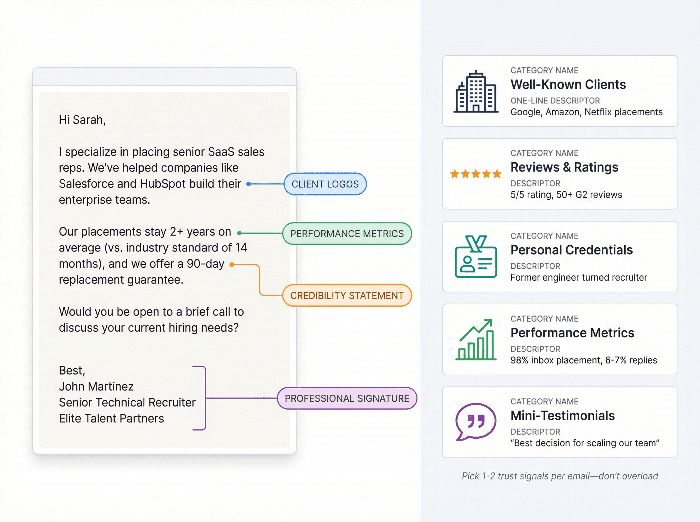 Email credibility framework showing five trust-building elements: client logos, ratings badges, credentials, performance metrics, and testimonial quotes arranged in strategic hierarchy