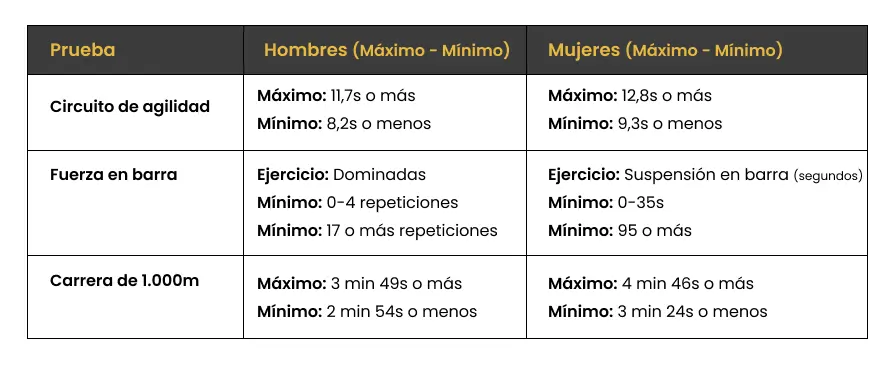 cuadro pruebas fisicas oposicione