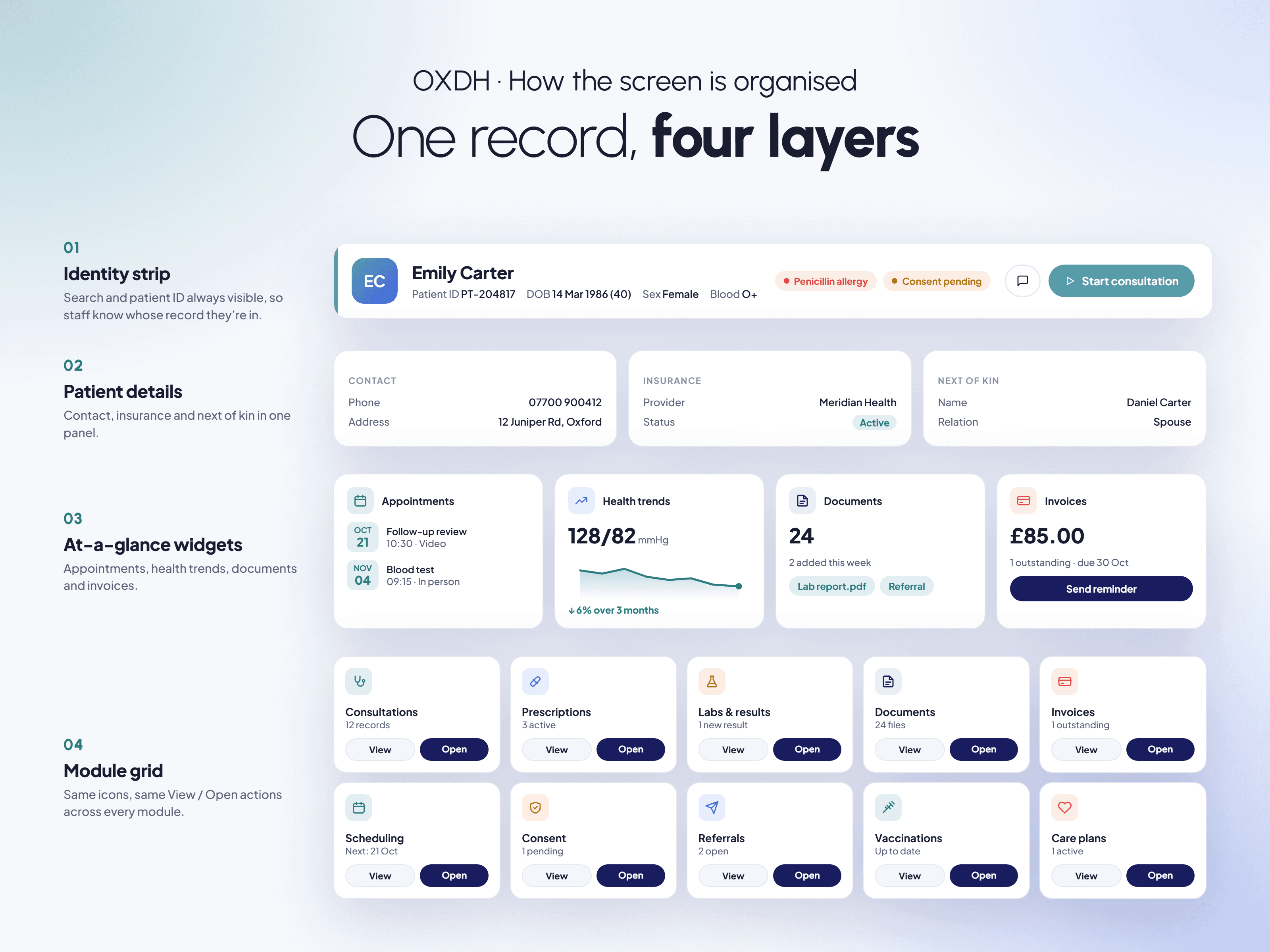 One record, four layers