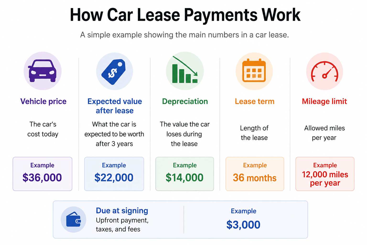 Infographic explaining car lease payments with example amounts for vehicle price, residual value, depreciation, lease term, mileage limit, and due at signing.
