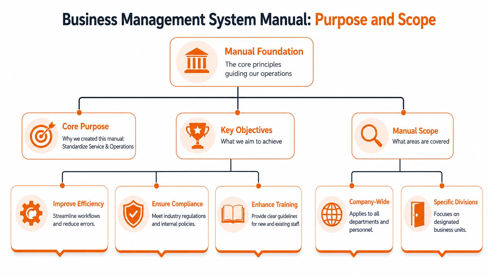 A diagram outlining the structure of a Business Management System Manual including purpose, objectives, and scope.