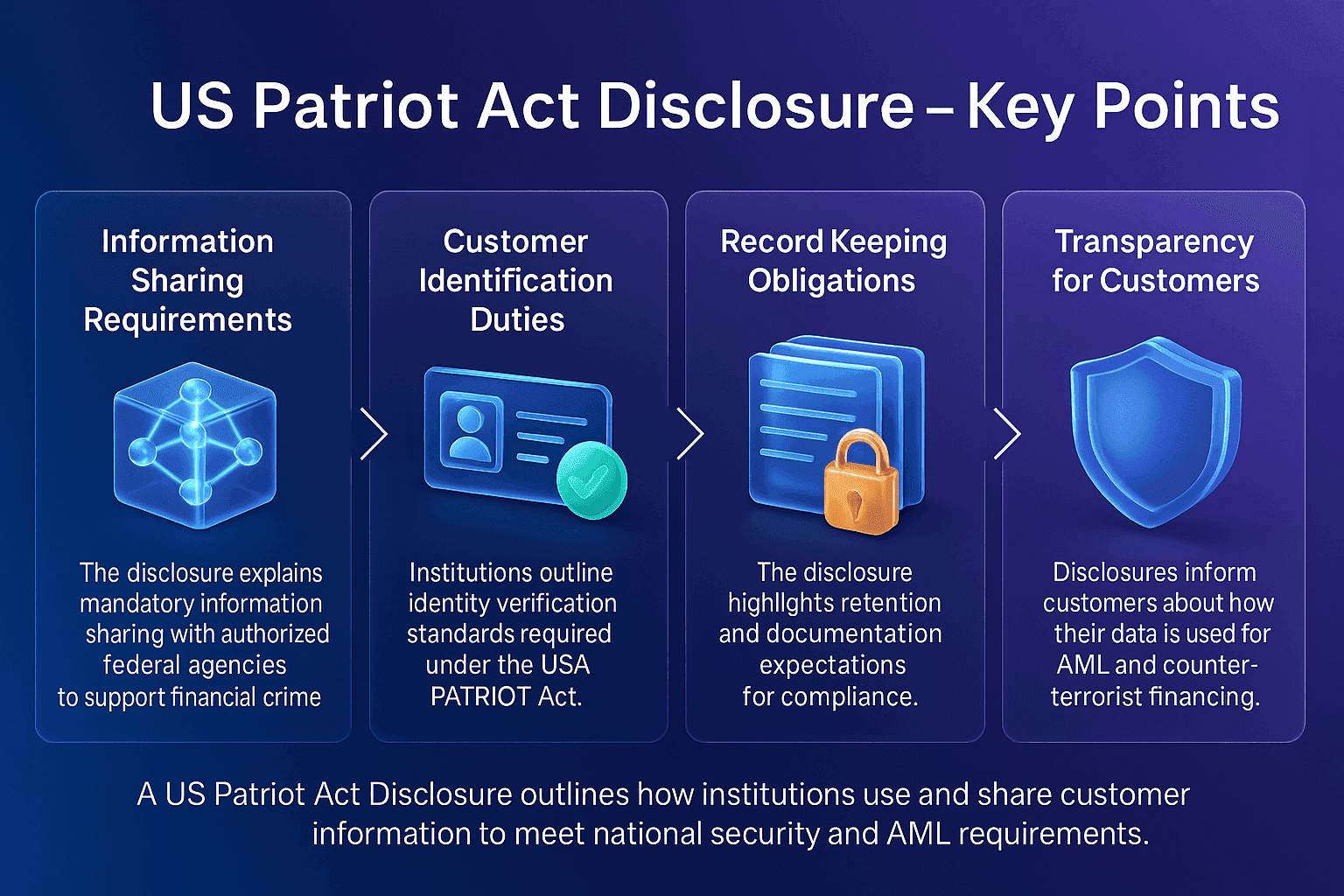 Infographic explaining the key elements of a US Patriot Act Disclosure, featuring four cards on information sharing requirements, customer identification duties, record-keeping obligations and customer transparency, with 3D icons on a blue-to-purple Facctum gradient background.