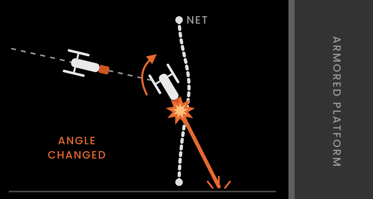 Diagram: the net deflects the drone and changes its impact angle so the jet misses the platform
