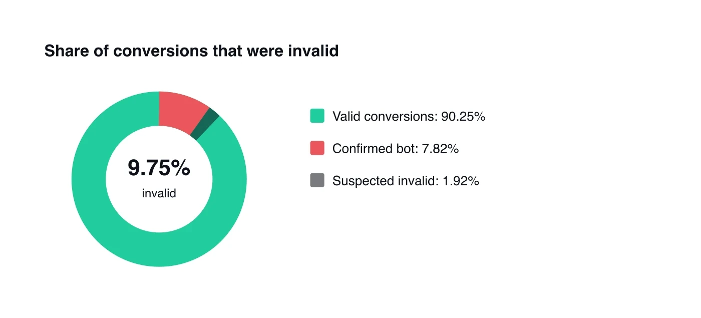 Conversion split: 90.25 percent valid, 9.75 percent invalid (7.82 percent confirmed bot, 1.92 percent suspected)
