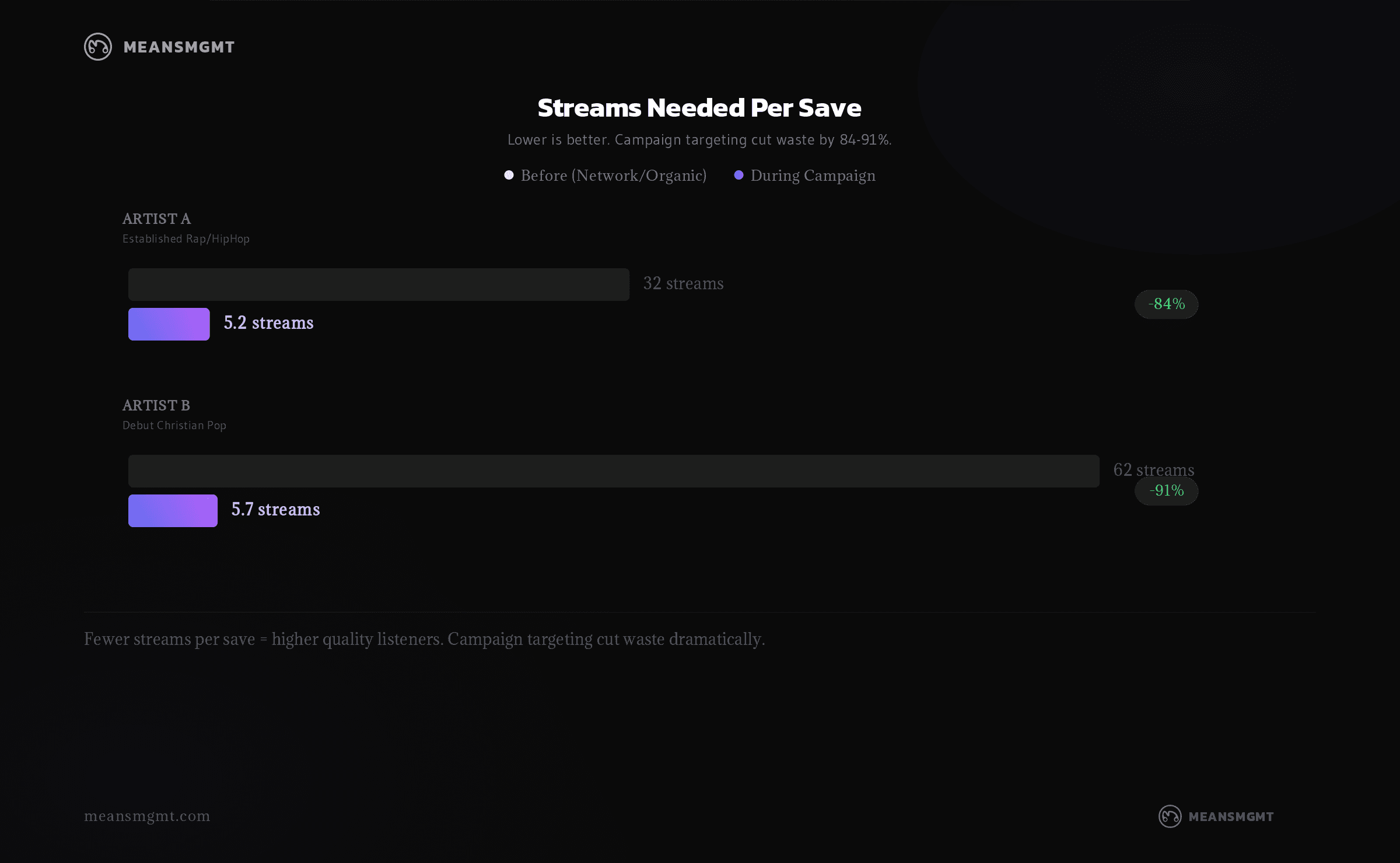 Streams needed per save: 62 and 32 before campaigns, down to 5-6 during campaigns