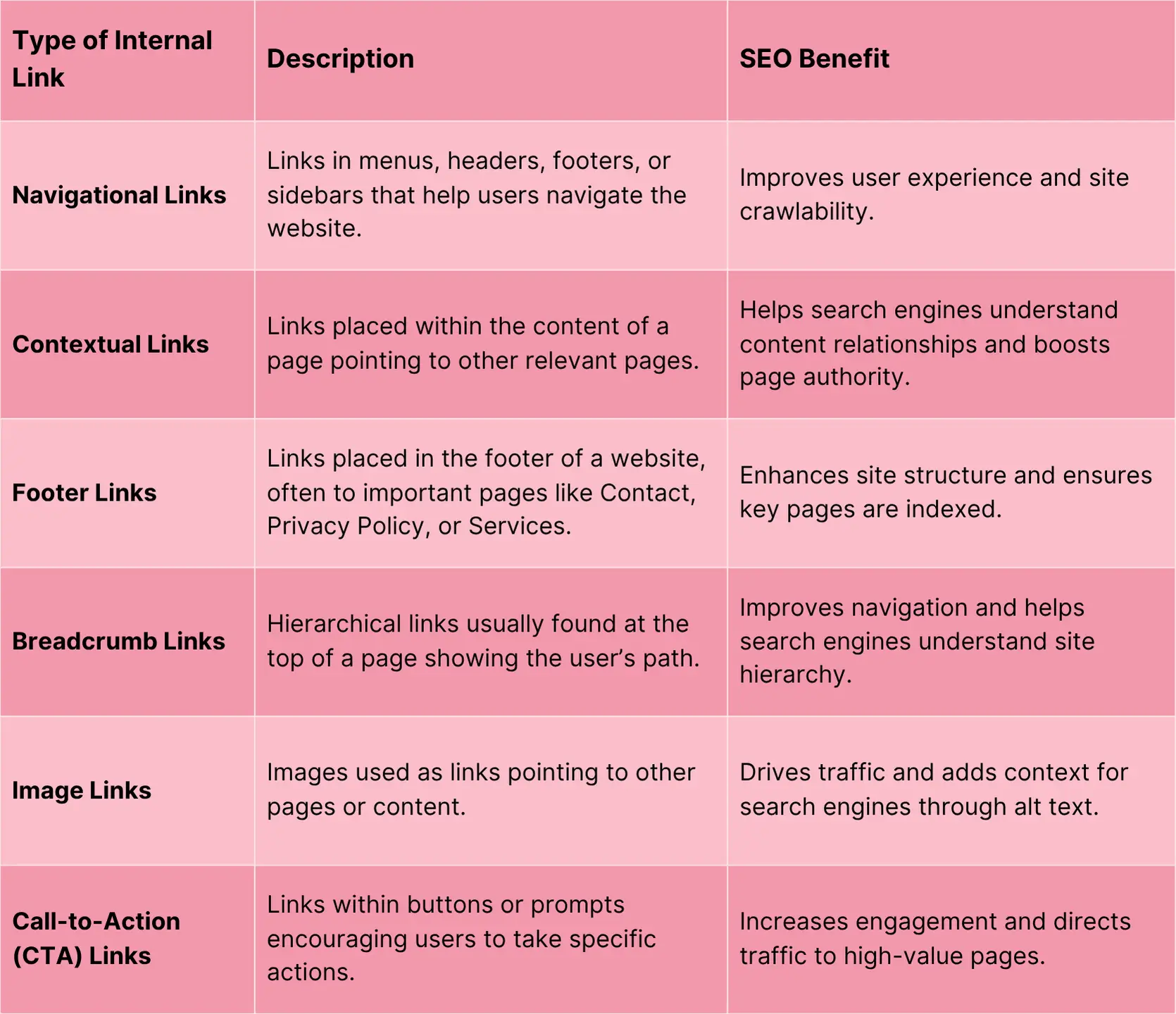 Table of Types of Internal Links
