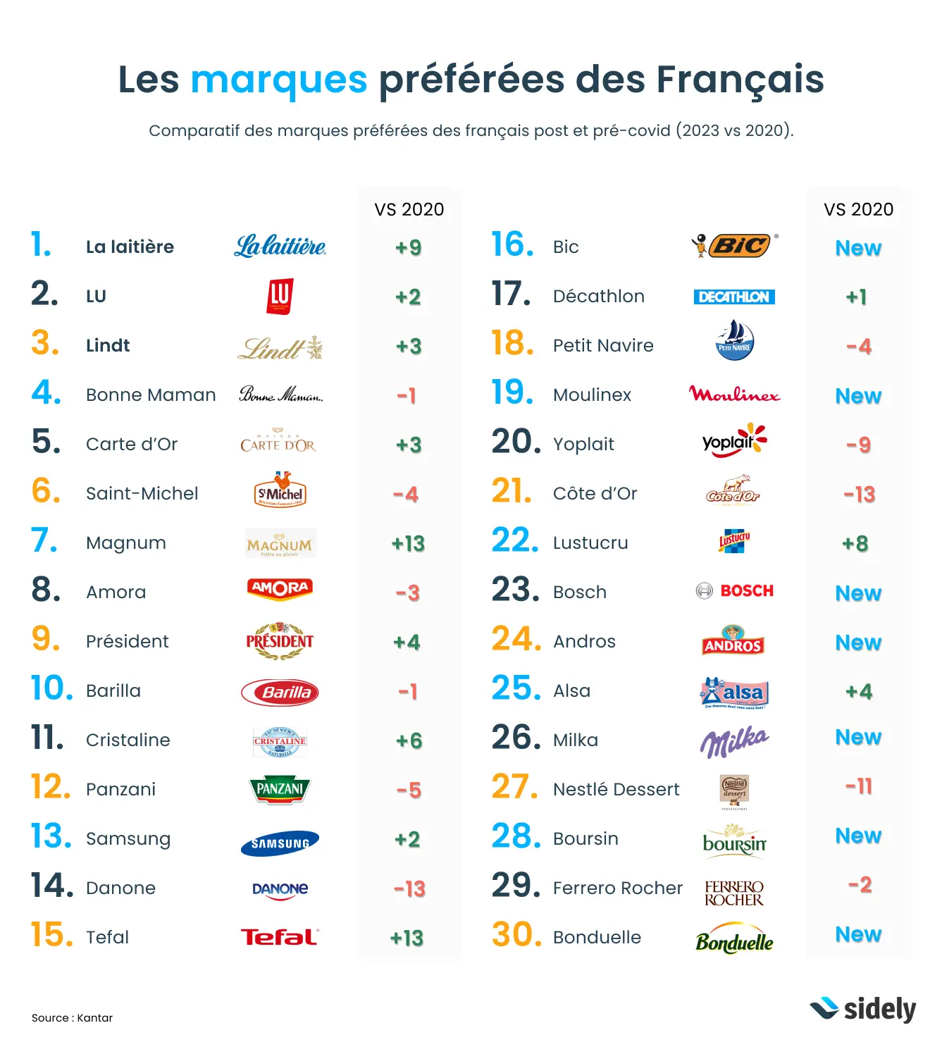 Marques préférées français pré et post-covid