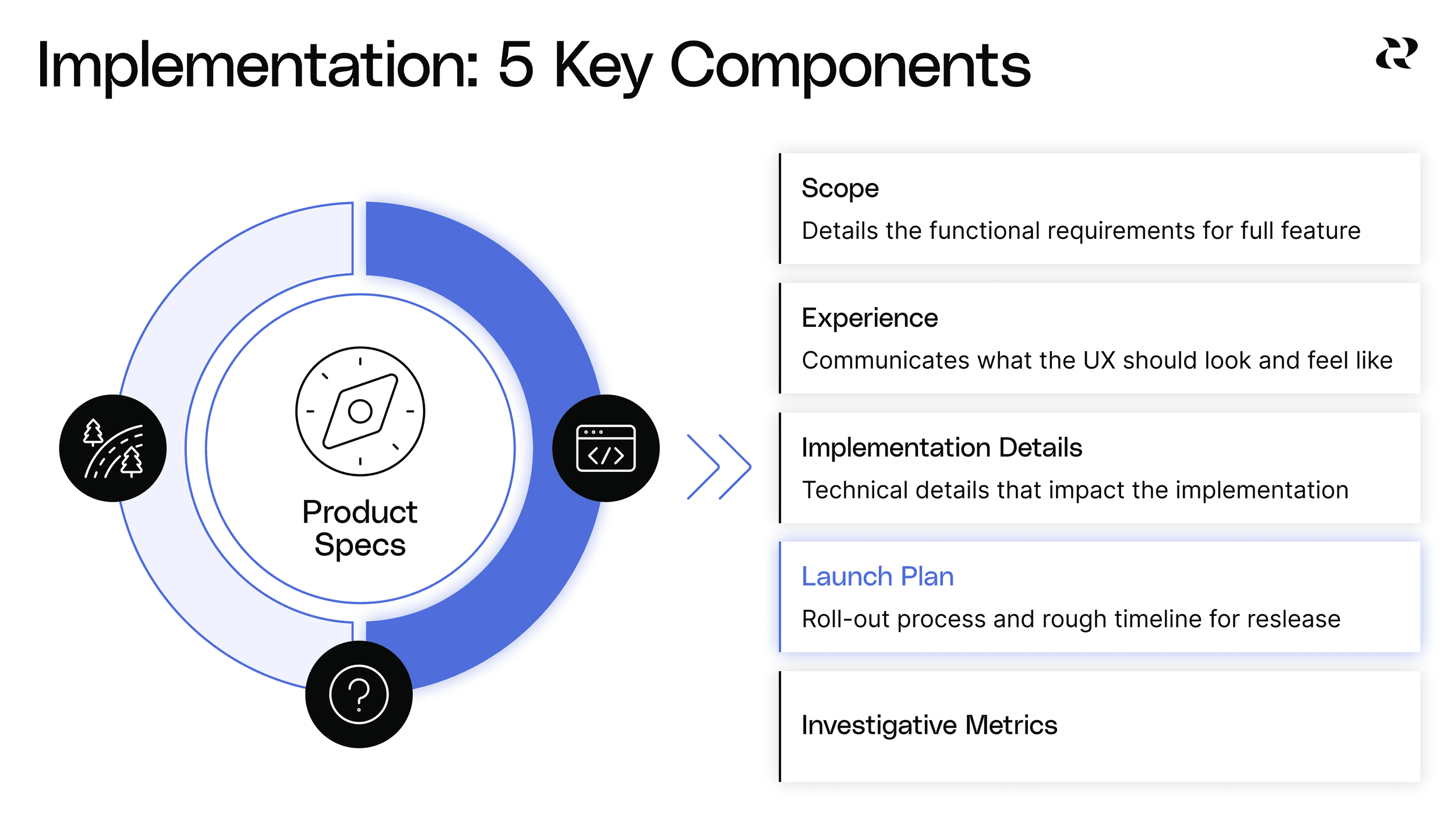 10 Components Of A Great Product Spec - Launch Plan
