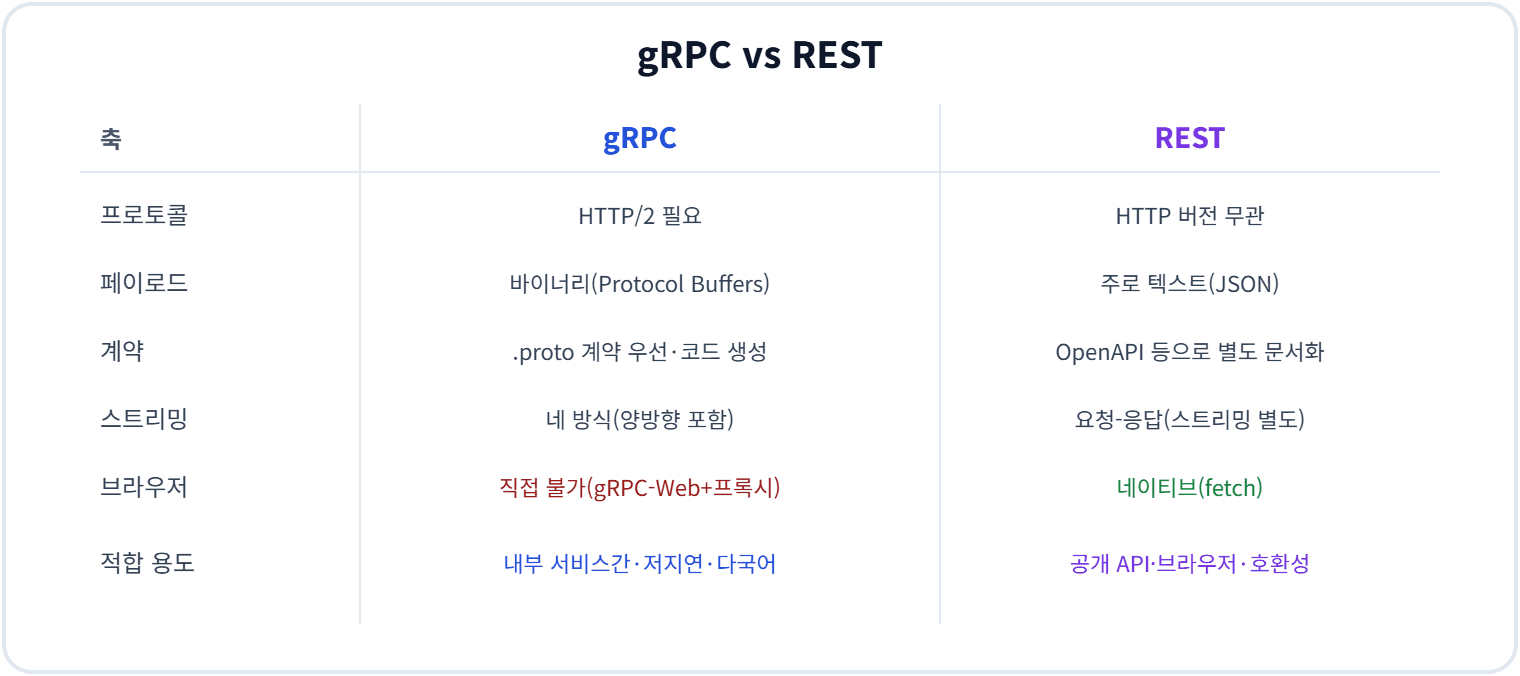 gRPC vs REST