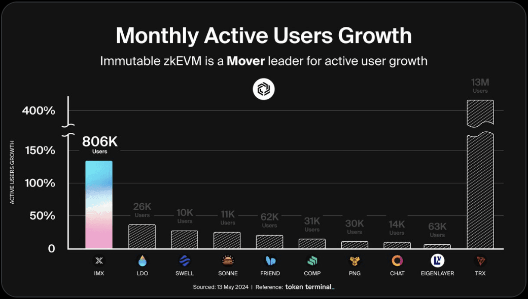 Chart showing Immutable zkEVM MAU growth
