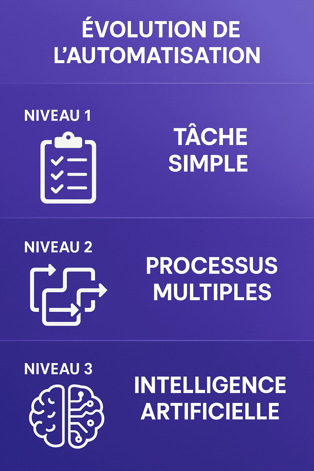 Infographie présentant les trois niveaux d'automatisation de la tâche simple à l'intelligence artificielle dans l'entreprise