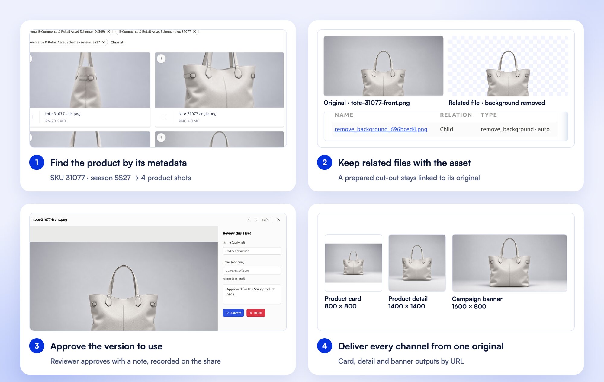 Four steps in FileSpin with one product: a search by SKU 31077 and season SS27, the original beside its linked background-removed file, a reviewer approving the image with a note, and card, detail and banner outputs from the same original