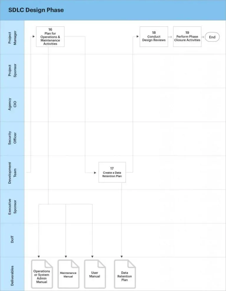 4.tasks-and-activities-sdlc-design