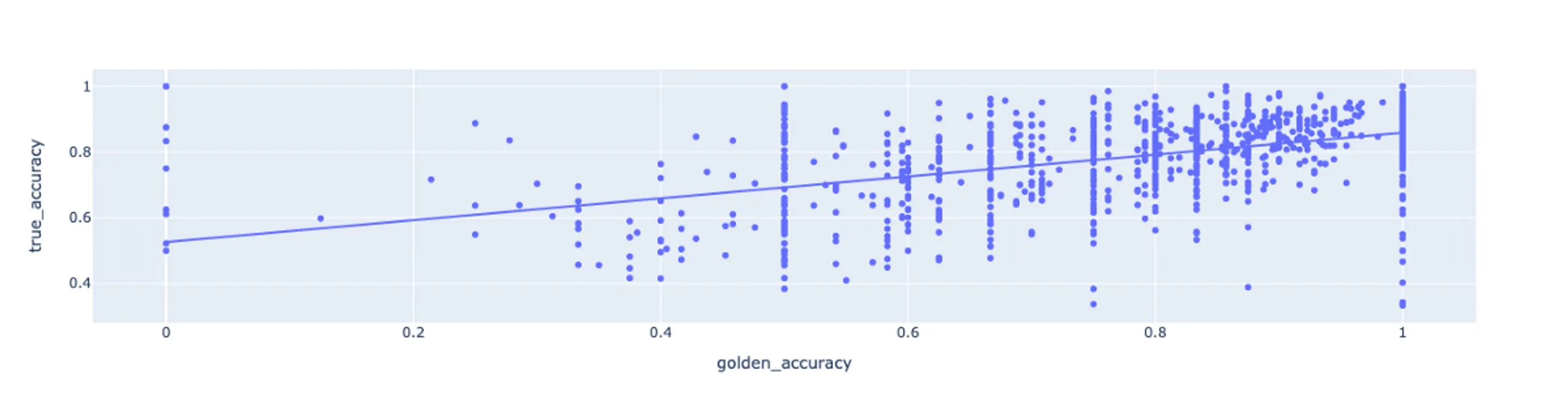 Let's see how control task accuracy reflects actual accuracy in the case of IMDB