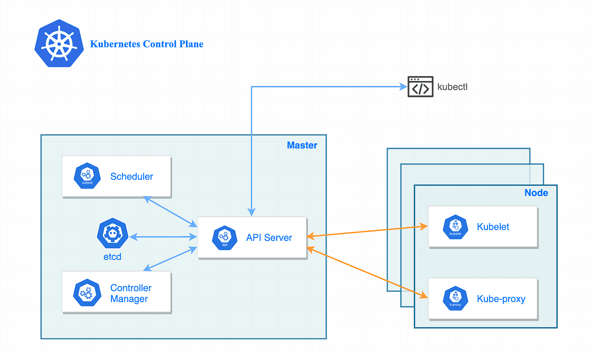 k8s control plane diagram