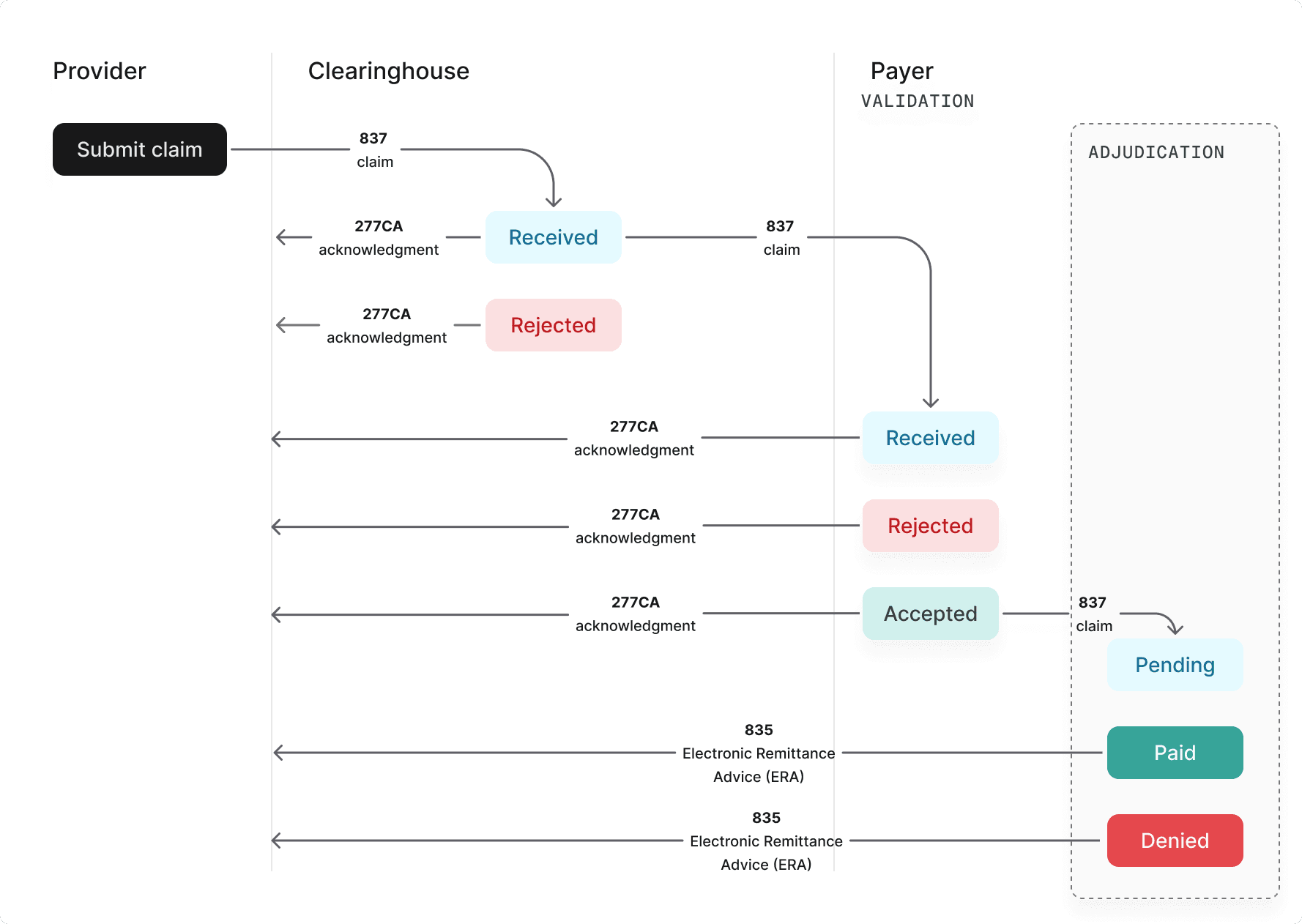 How a claim moves through processing