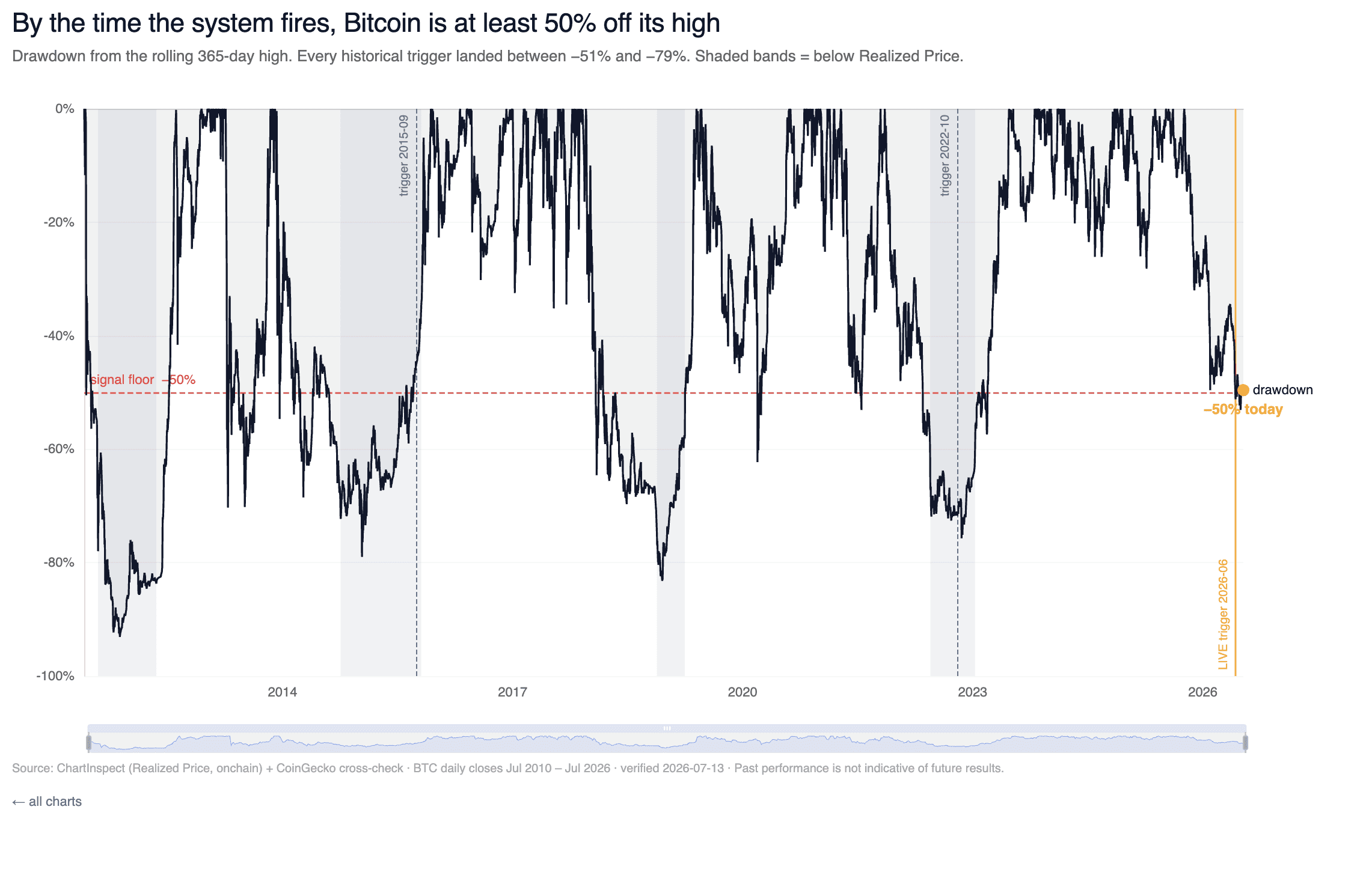 By the time the system fires, Bitcoin is at least 50% off its high