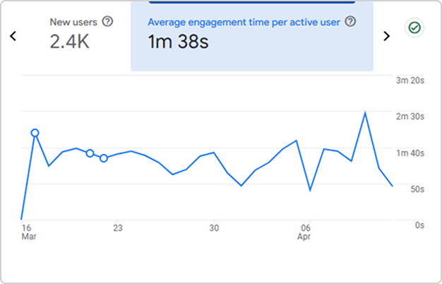 average engagement time