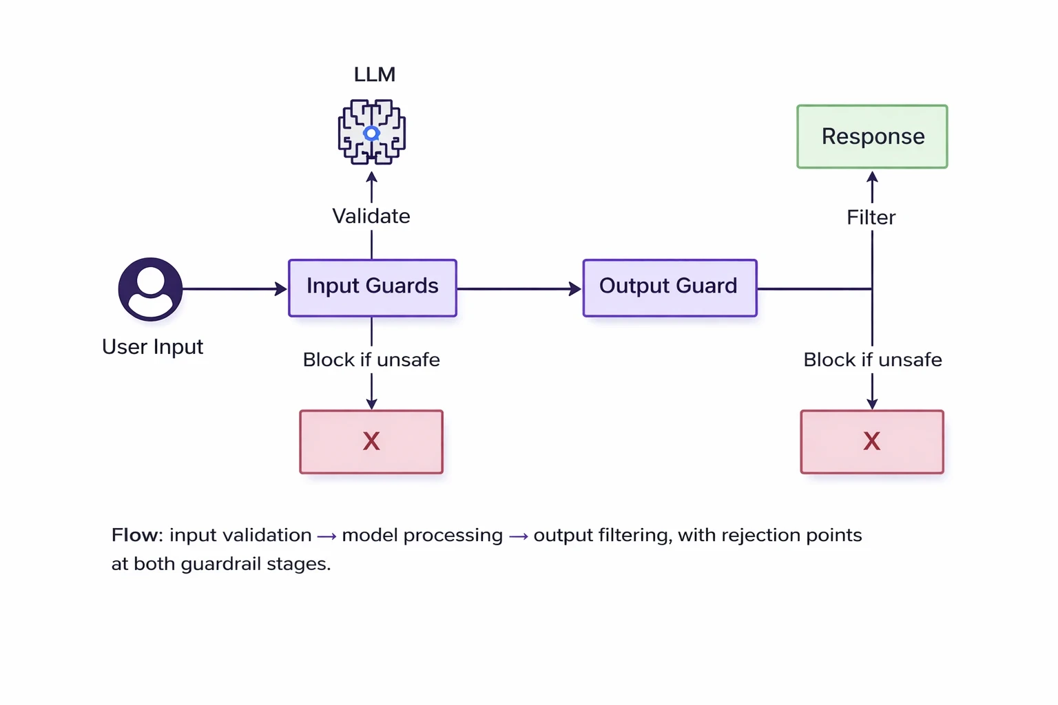 LLM Guardrails Flow Chart