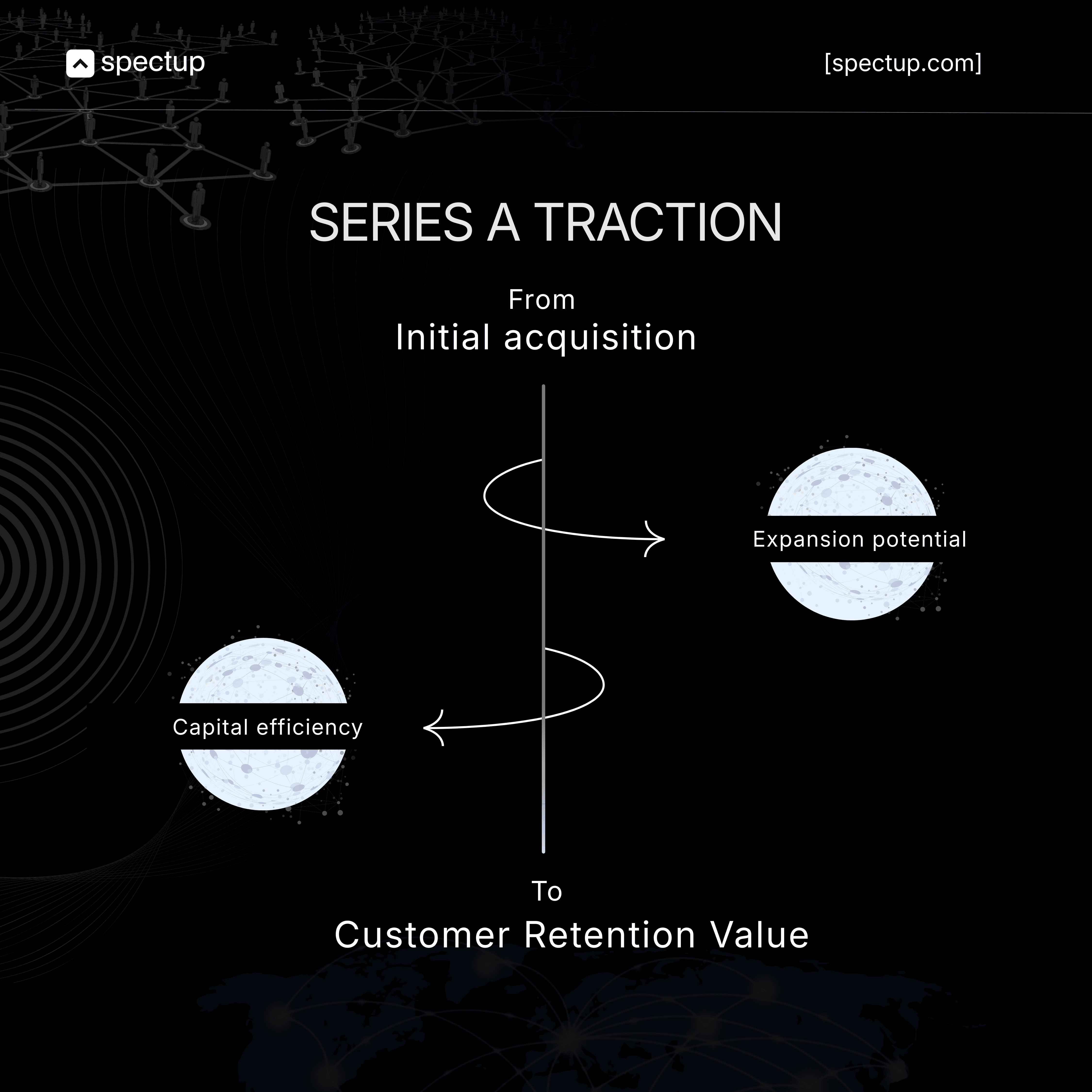 Graphic titled "Series A Traction" showing a vertical progression from "Initial acquisition (From)" at the bottom to "Customer Retention Value (To)" at the top, with arrows pointing to "Capital efficiency" on the left and "Expansion potential" on the right, indicating key factors influencing customer retention after acquisition. Branded with spectup logo and website, with a faint global network background.