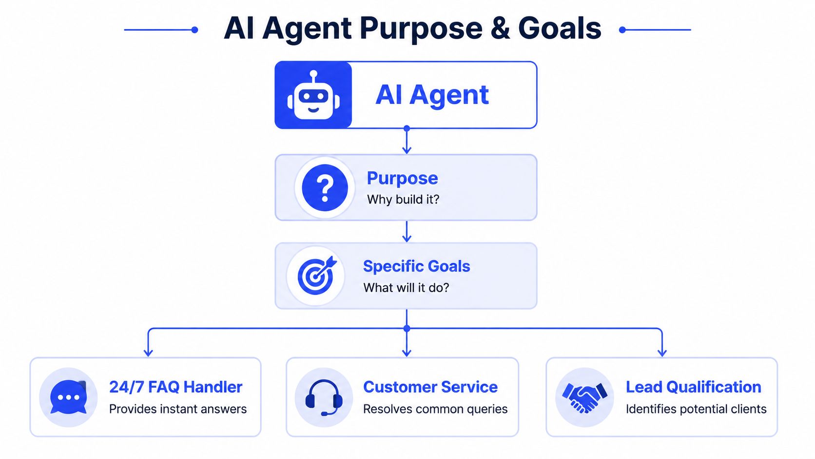 A diagram outlining the purpose and specific goals of an AI agent, including customer service and lead qualification.